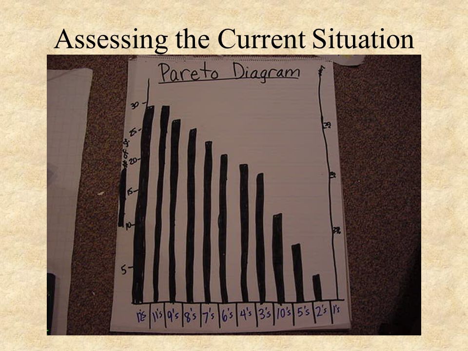 Assessing the Current Situation Pareto Diagram