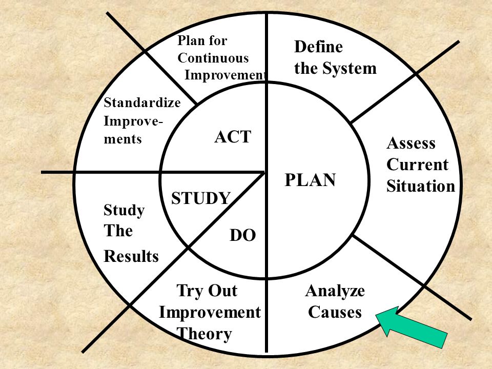 PLAN Define the System ACT Assess Current Situation STUDY The Results