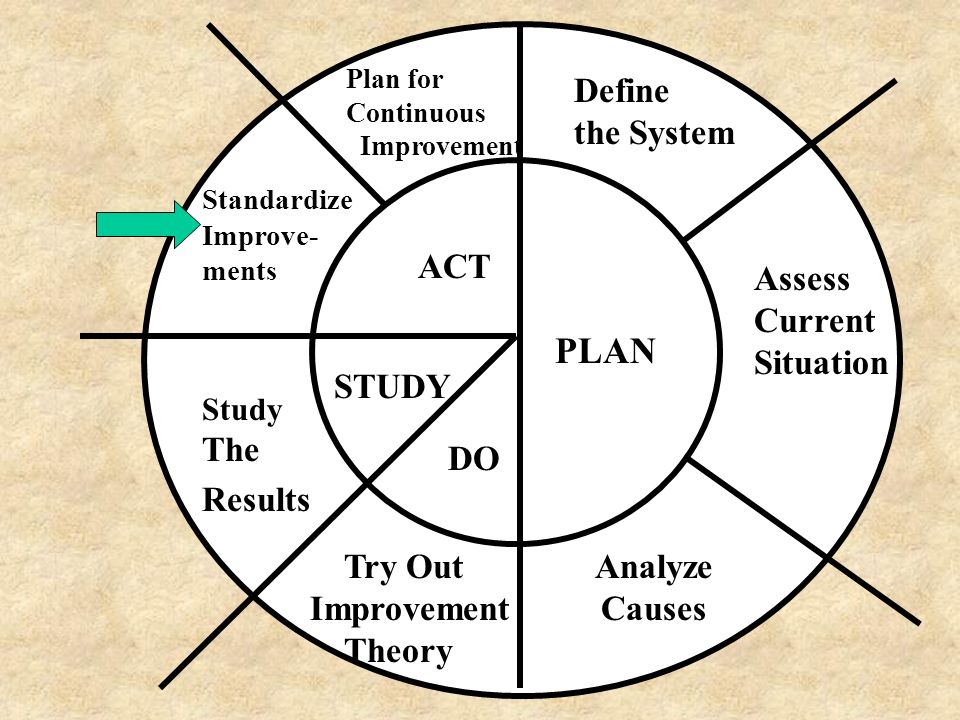 PLAN Define the System ACT Assess Current Situation STUDY The Results