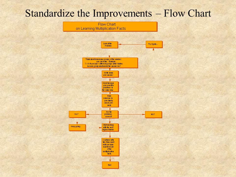 Standardize the Improvements – Flow Chart