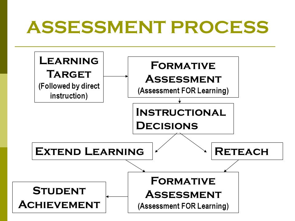 ASSESSMENT PROCESS Learning Target (Followed by direct instruction)