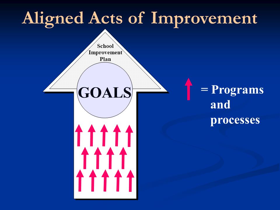 Aligned Acts of Improvement