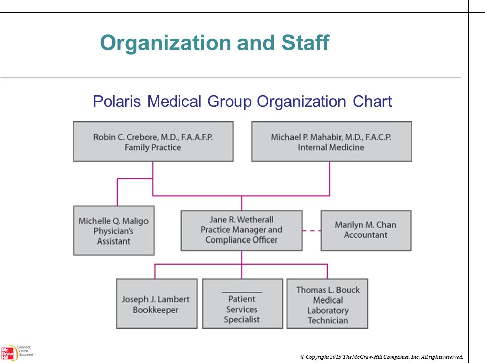 Medical Group Practice Organizational Chart