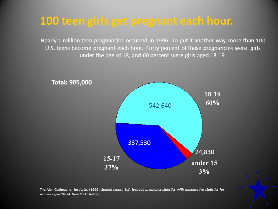 100 teen girls get pregnant each hour.