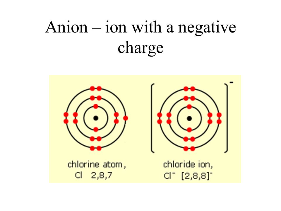 Anion – ion with a negative charge