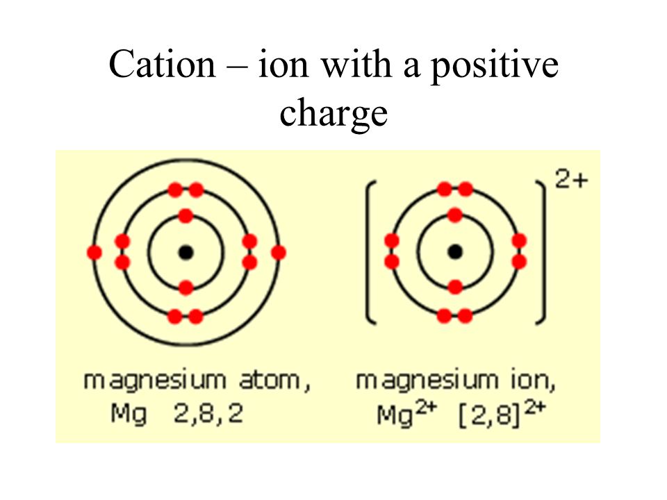 Cation – ion with a positive charge