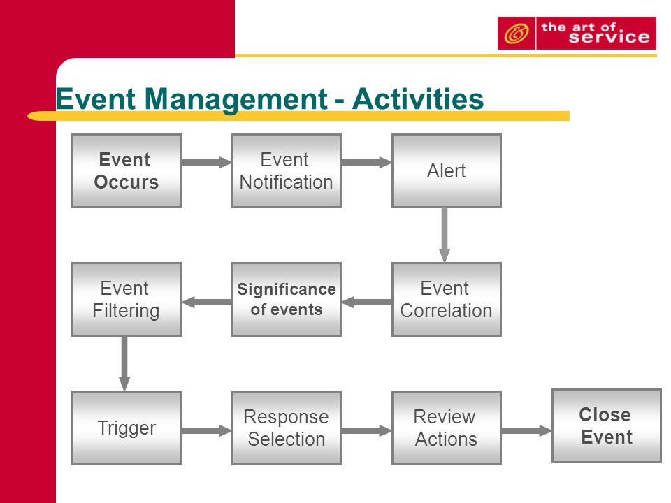 Intel events. Event Management примеры. Ивент менеджмент схема. Event Management process. Эвент менеджмент картинка.
