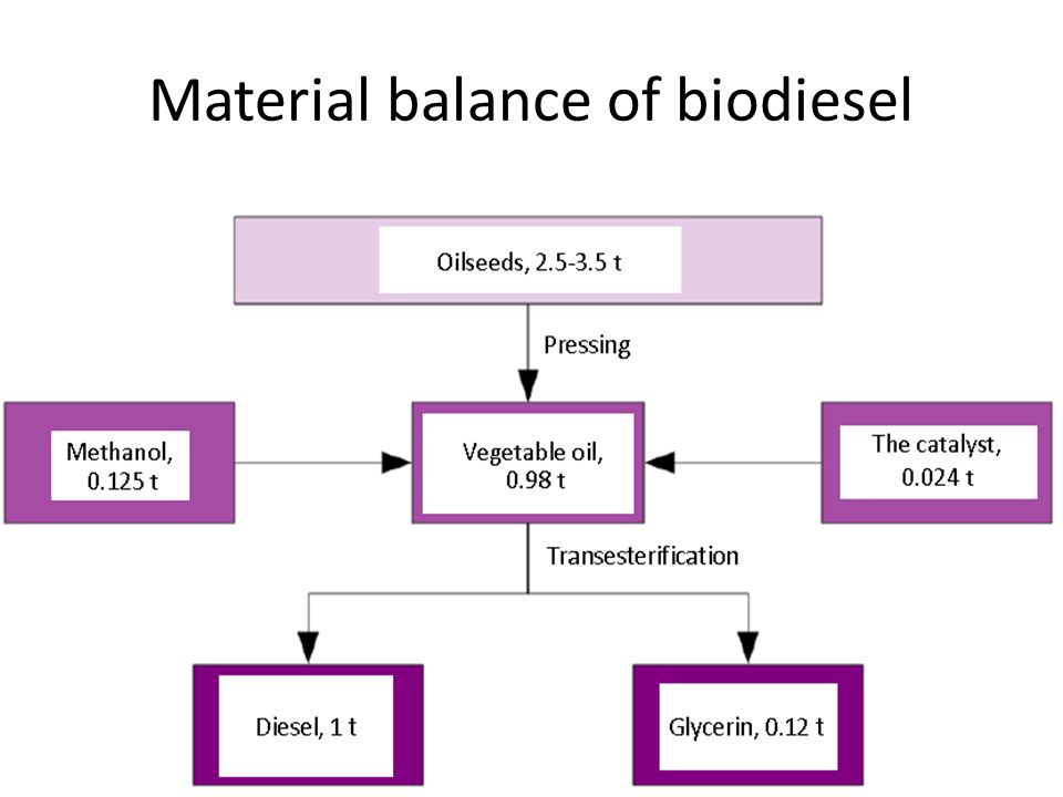 Material balance of biodiesel