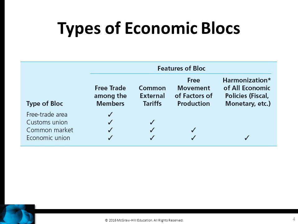 Trade Blocs And Trade Blocks Ppt Video Online Download