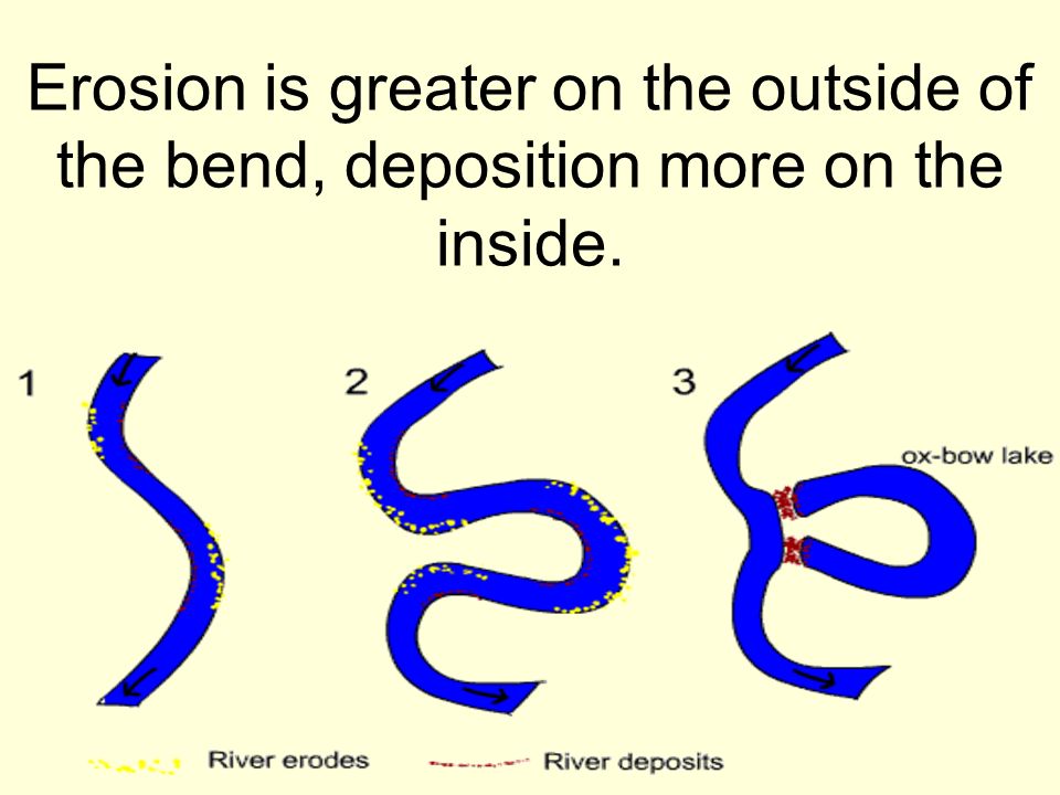 Erosion is greater on the outside of the bend, deposition more on the inside.