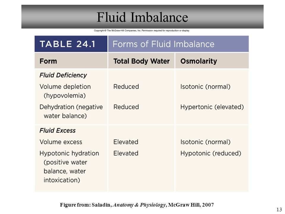 Fluid Imbalance Figure from: Saladin, Anatomy & Physiology, McGraw Hill, 2007