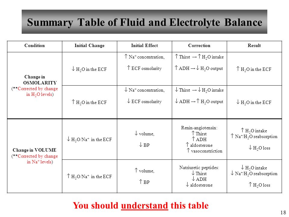Fluid And Electrolytes Normal Values Chart