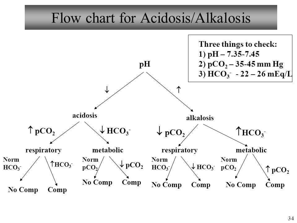 Acidosis And Alkalosis Chart