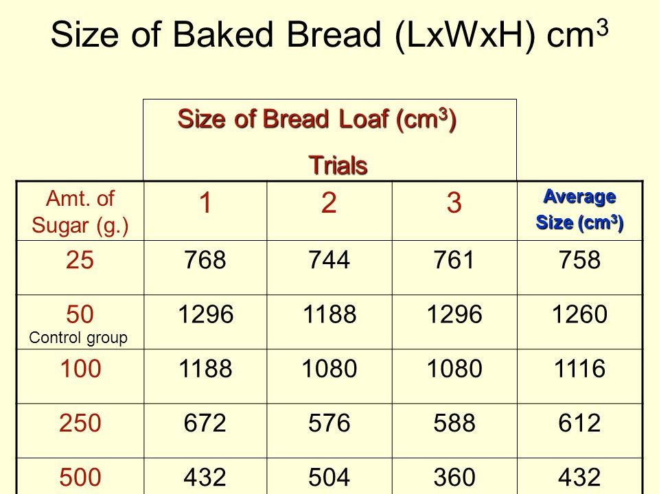 Size of Baked Bread (LxWxH) cm3