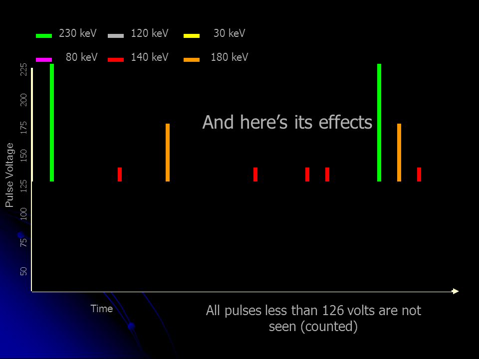 All pulses less than 126 volts are not seen (counted)
