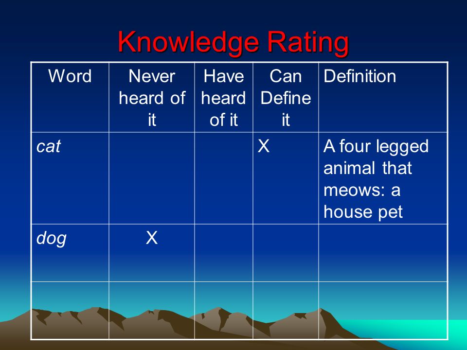 Knowledge Rating Word Never heard of it Have heard of it Can Define it