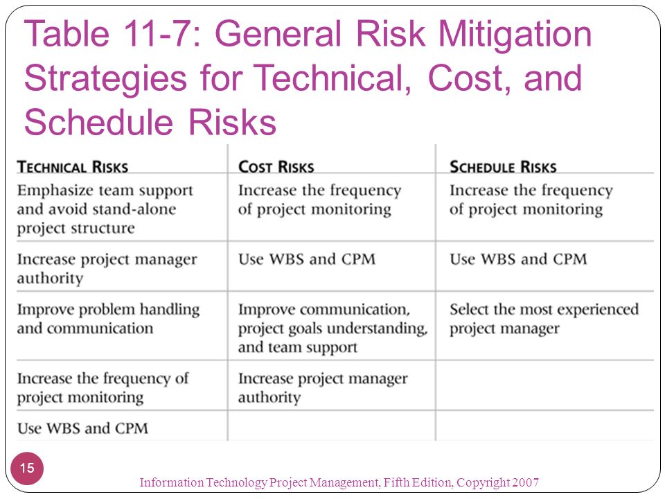 Table 11-7: General Risk Mitigation Strategies for Technical, Cost, and Schedule Risks