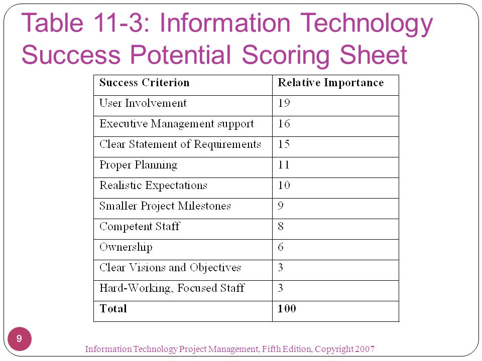 Table 11-3: Information Technology Success Potential Scoring Sheet