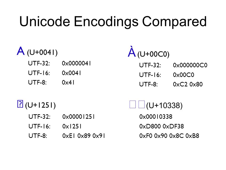 https://slideplayer.com/slide/7684069/25/images/73/Unicode+Encodings+Compared.jpg