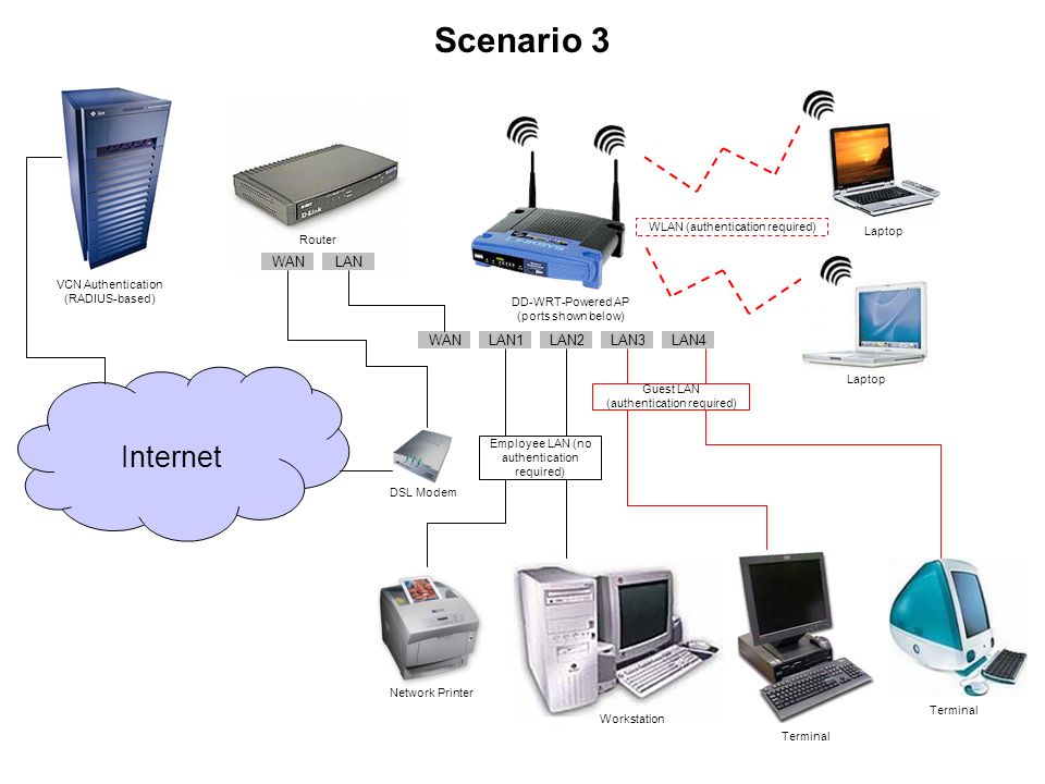 Scenario 1 Internet WAN LAN1 LAN2 LAN3 LAN4 - ppt video online download