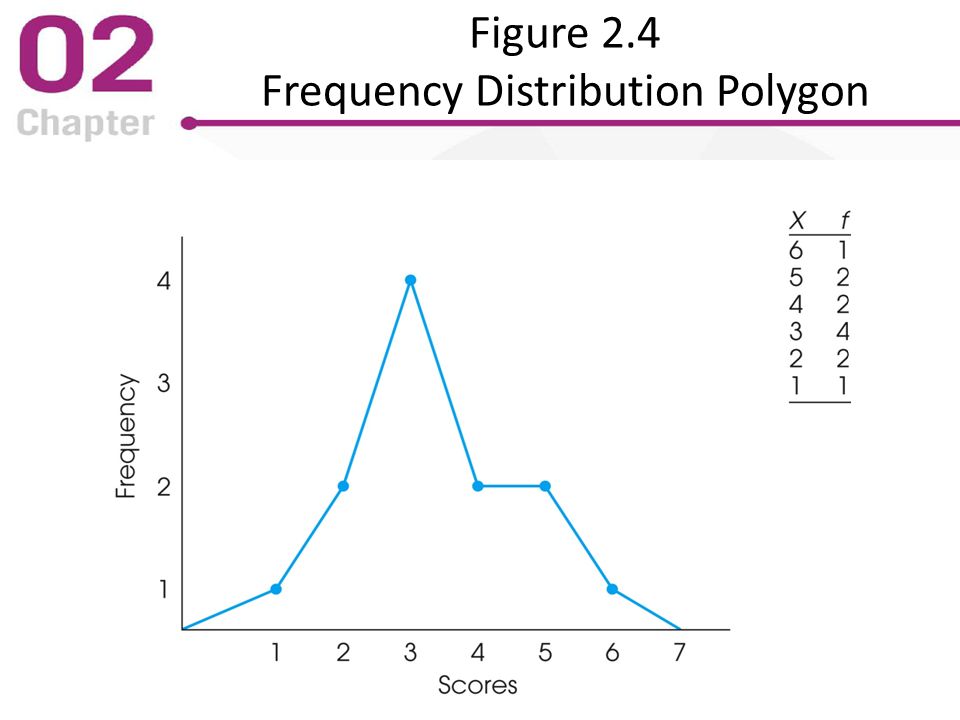 frequency distribution in psychology