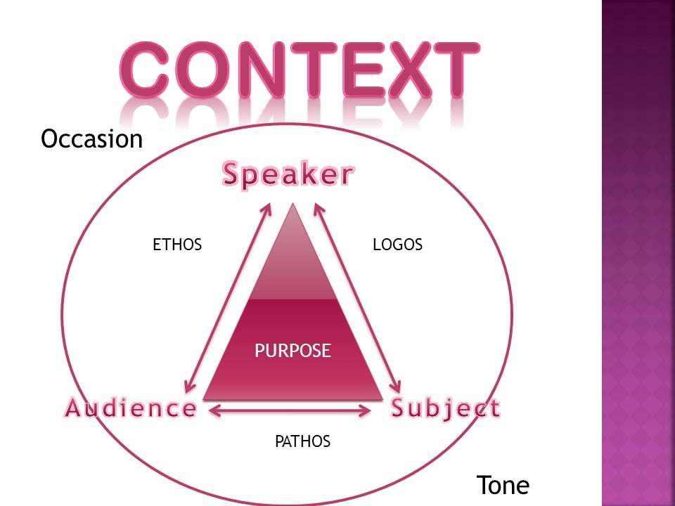 Context Speaker Occasion Tone Tone Audience Subject PURPOSE L ETHOS