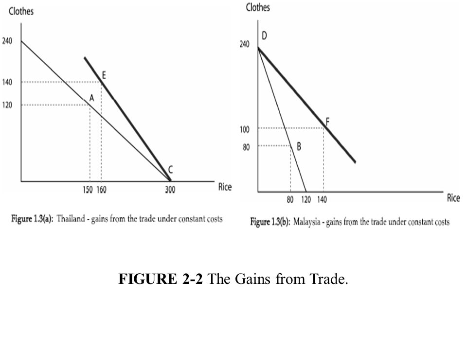 FIGURE 2-2 The Gains from Trade.