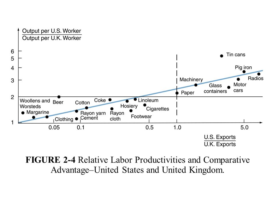 FIGURE 2-4 Relative Labor Productivities and Comparative Advantage–United States and United Kingdom.
