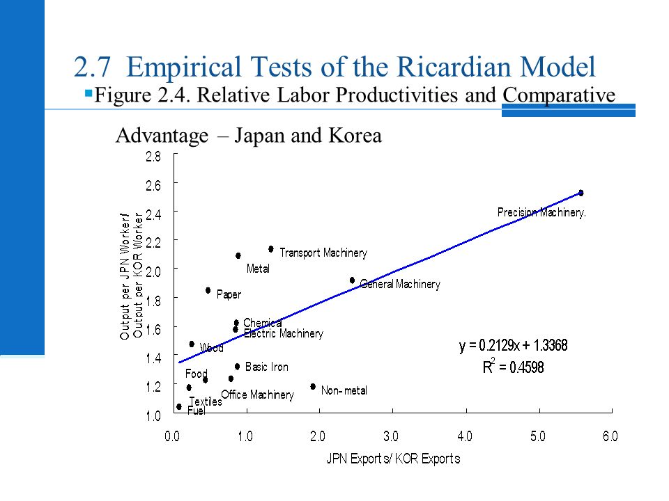 2.7 Empirical Tests of the Ricardian Model