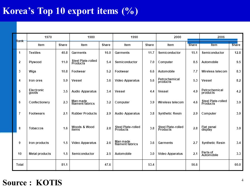 Korea’s Top 10 export items (%)