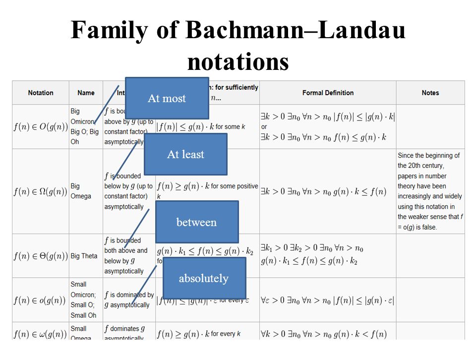 Family of Bachmann–Landau notations