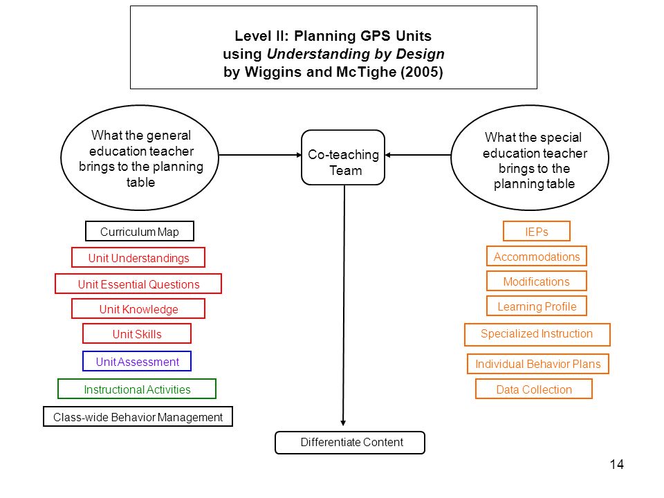 Level II: Planning GPS Units using Understanding by Design