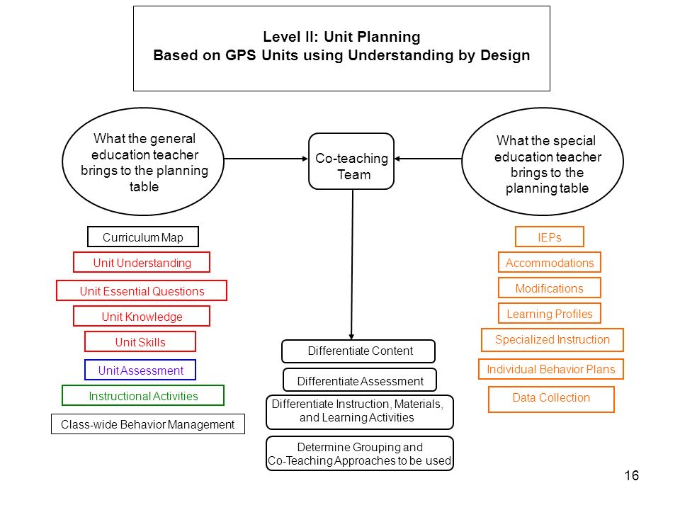 Level II: Unit Planning