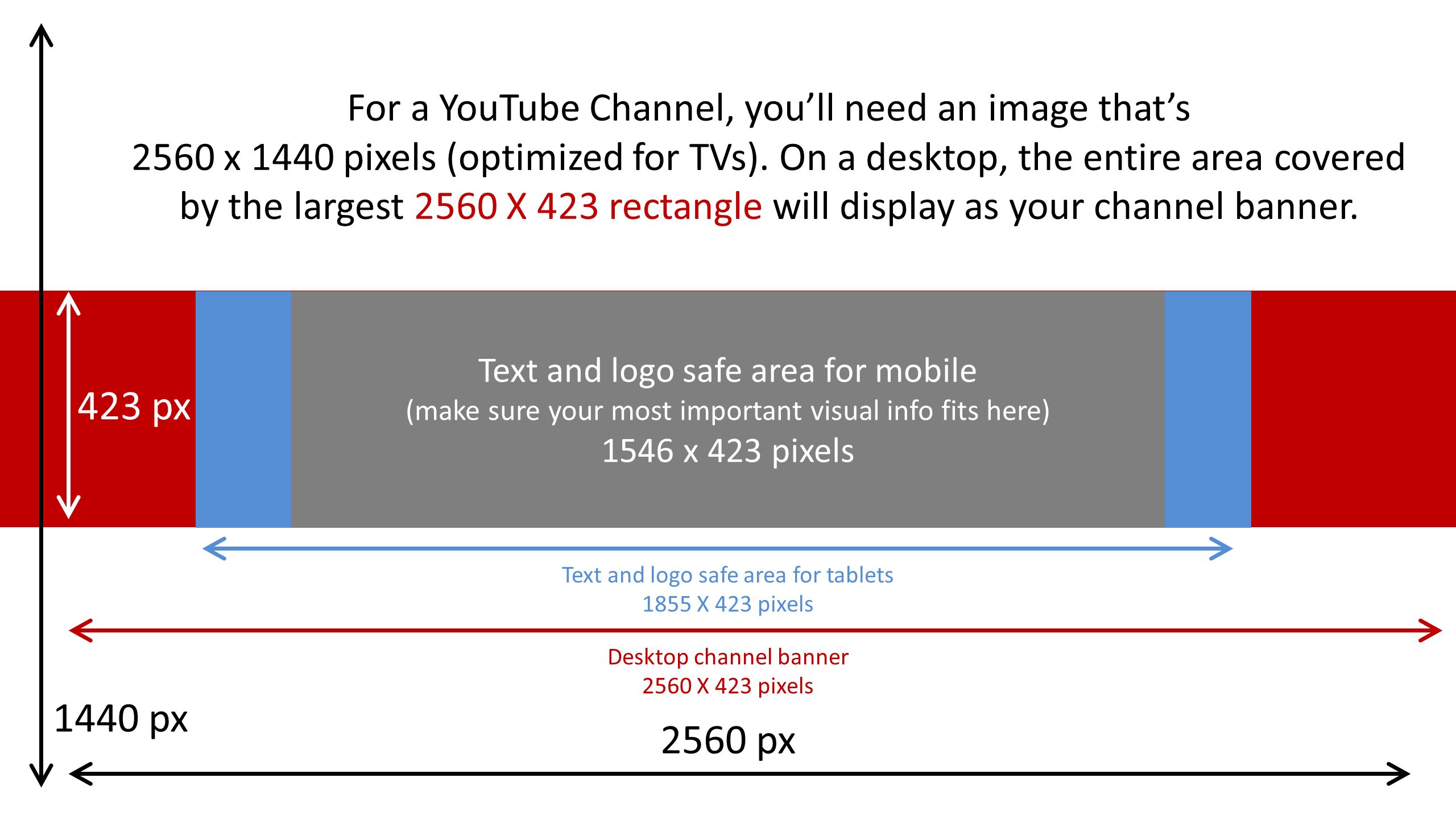 For a YouTube Channel, you’ll need an image that’s 2560 x 1440 pixels (optimized for TVs). On a desktop, the entire area covered by the largest 2560 X 423 rectangle will display as your channel banner.