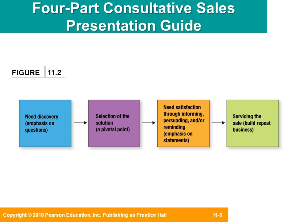 Questions to ask in a sales interview presentations | talentron.