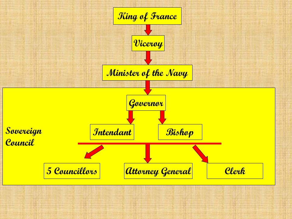 King of France Viceroy. Minister of the Navy. Sovereign. Council. Governor. Intendant. Bishop.
