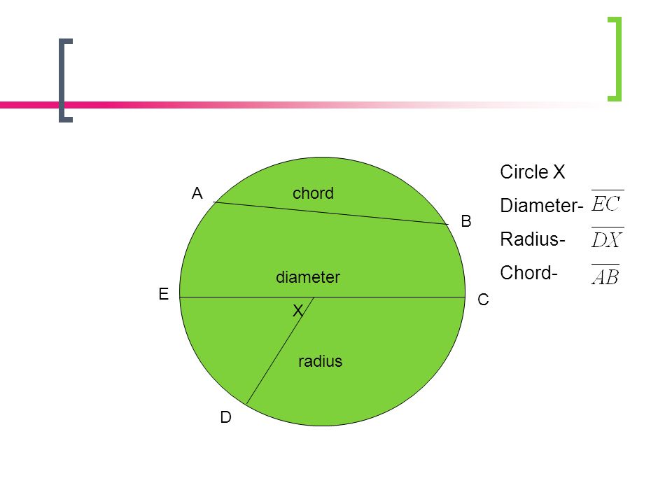 Circle X Diameter- Radius- Chord- A chord B diameter E C X radius D