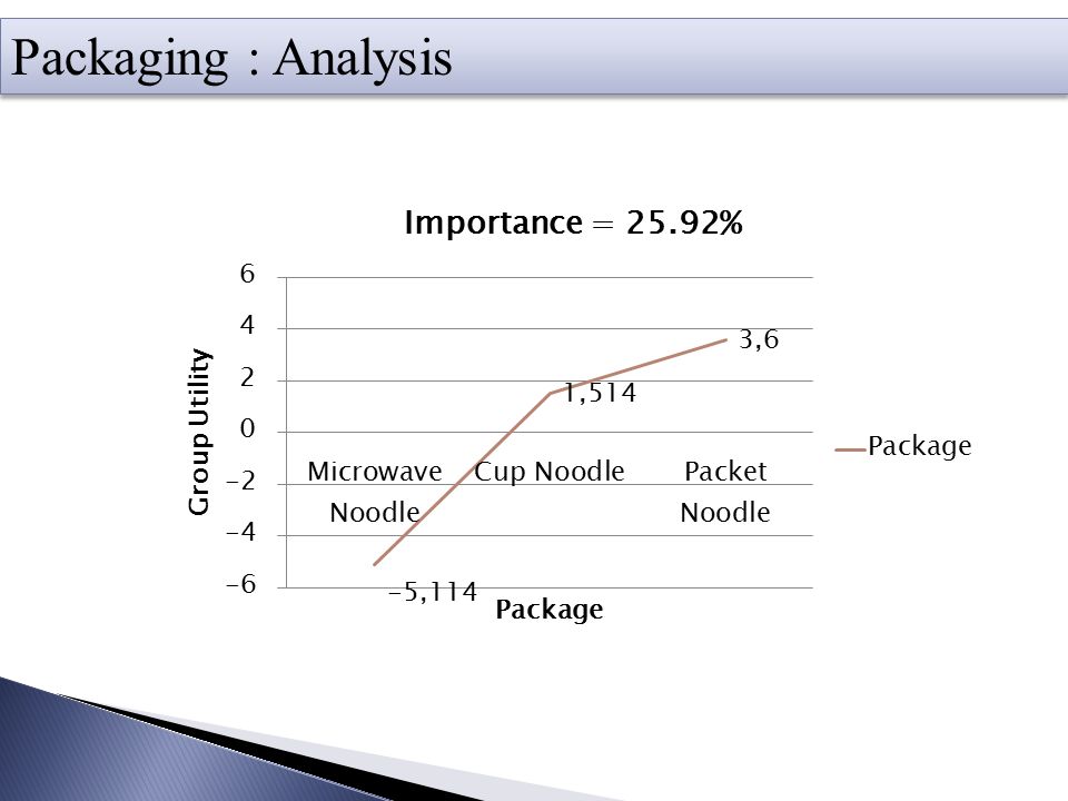 Packaging : Analysis