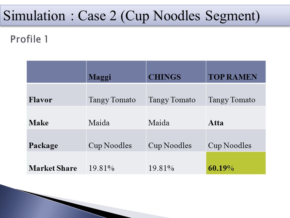Simulation : Case 2 (Cup Noodles Segment)
