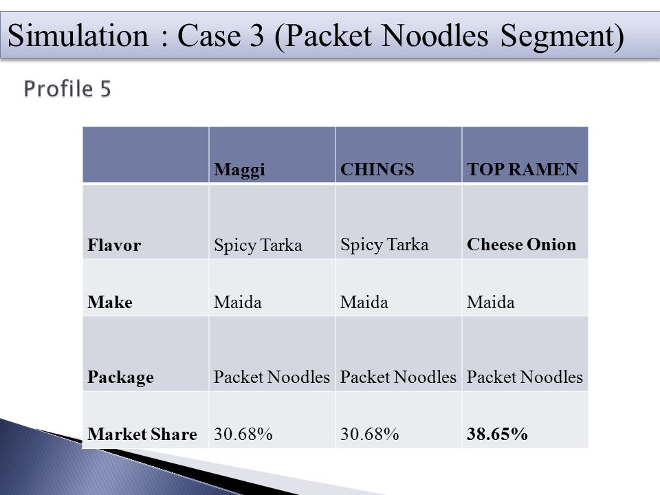 Simulation : Case 3 (Packet Noodles Segment)