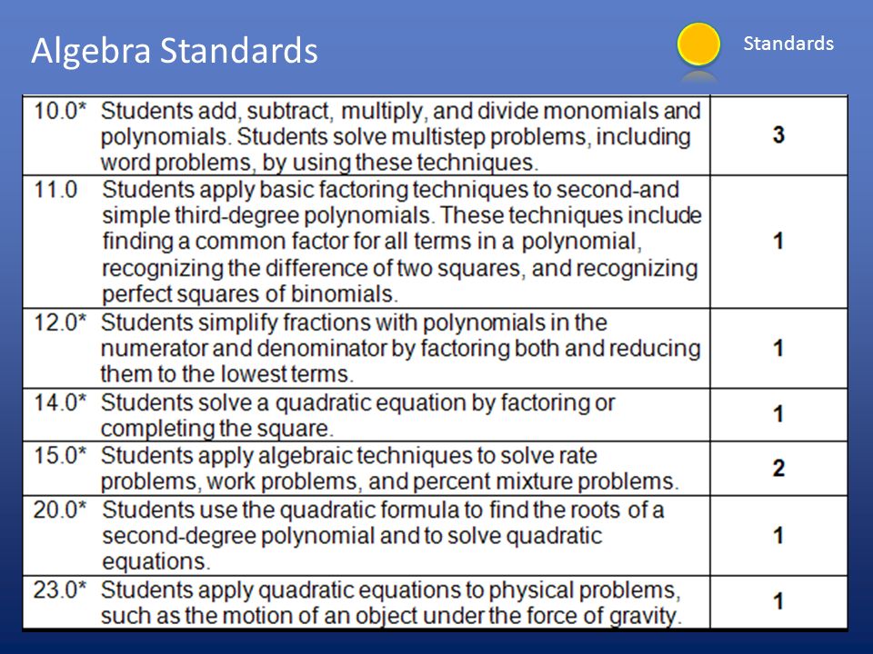 Algebra Standards Standards