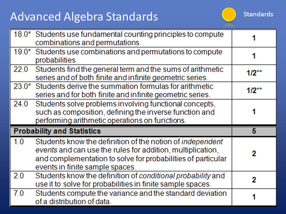 Advanced Algebra Standards