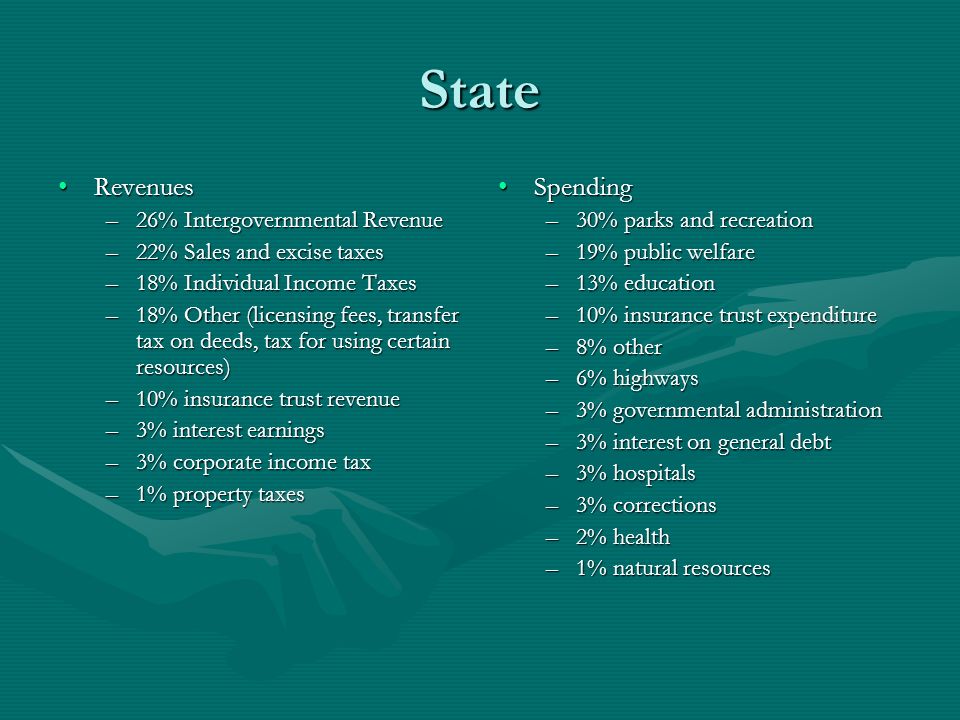 State Revenues Spending 26% Intergovernmental Revenue