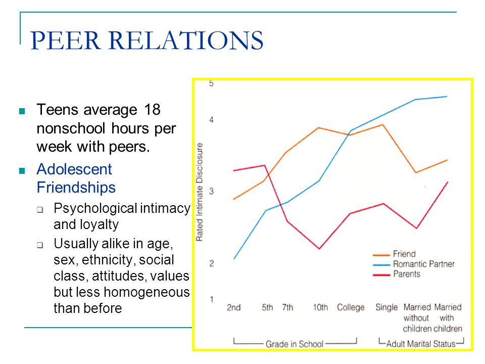 PEER RELATIONS Teens average 18 nonschool hours per week with peers.
