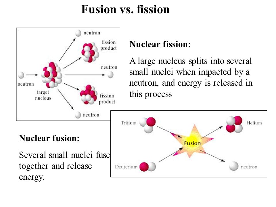 Fission перевод. Fission and Fusion. Nuclear Fusion and nuclear Fission. Nuclear Fission vs nuclear Fusion. Nuclear Fission process.