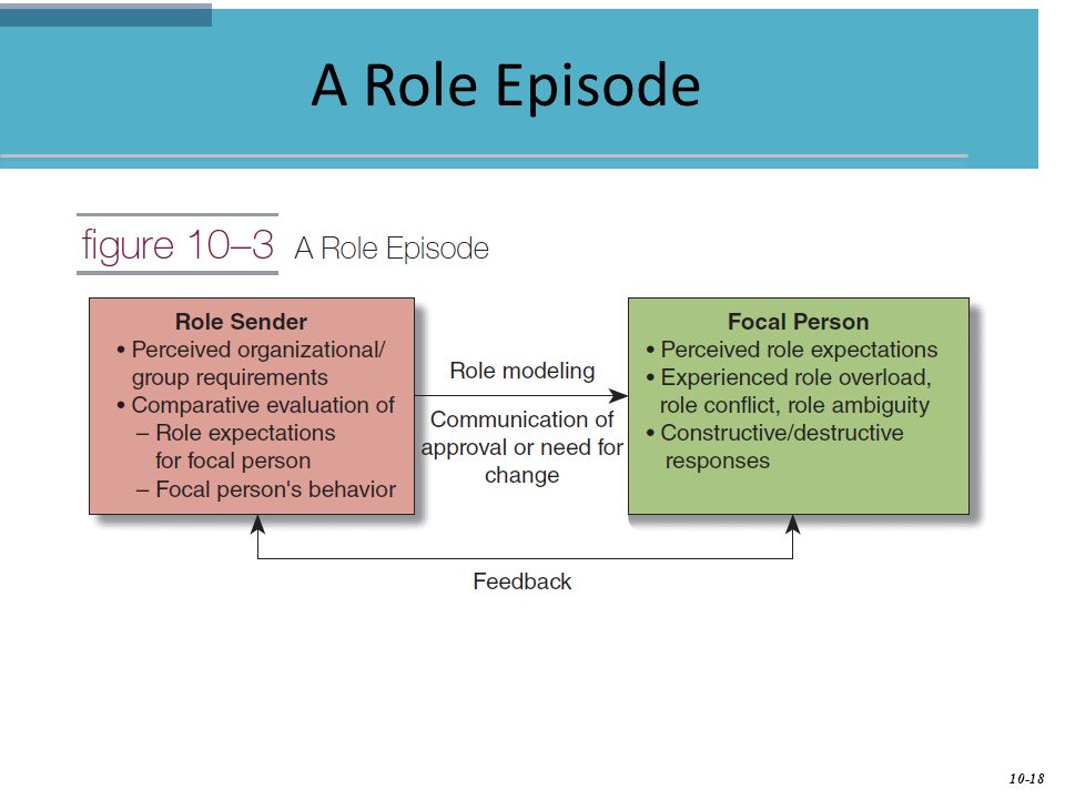 A Role Episode A role episode, as illustrated in Figure 10–3 , consists of a.