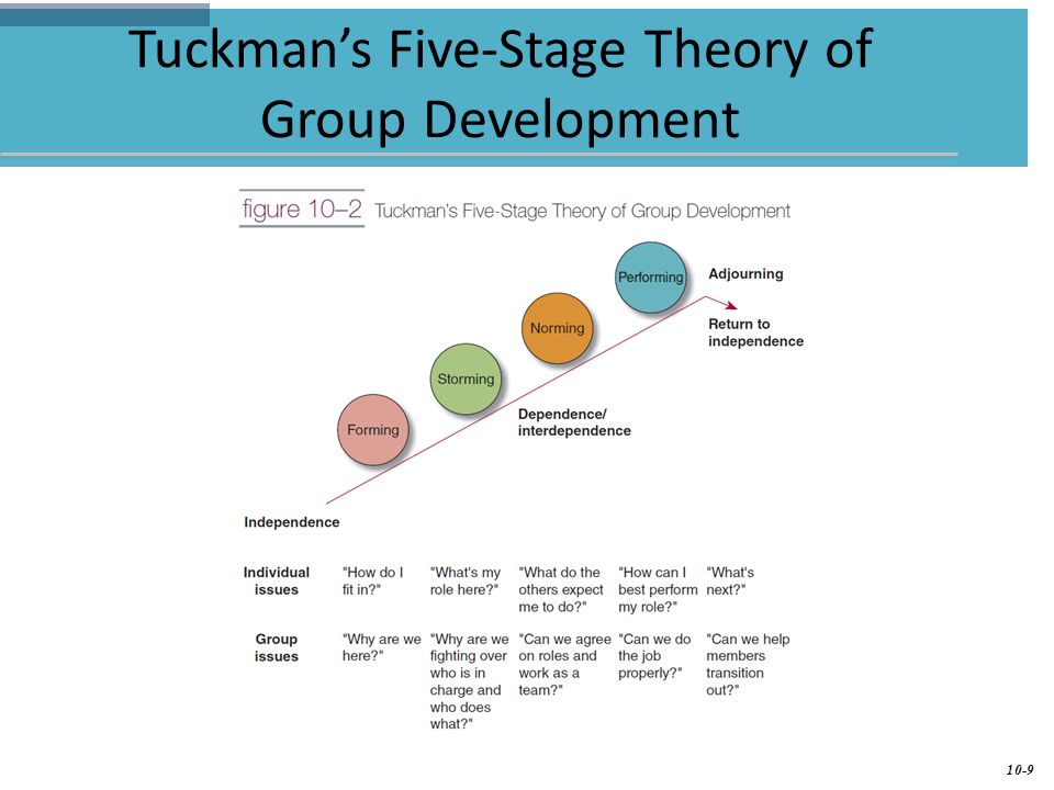 Tuckman’s Five-Stage Theory of Group Development