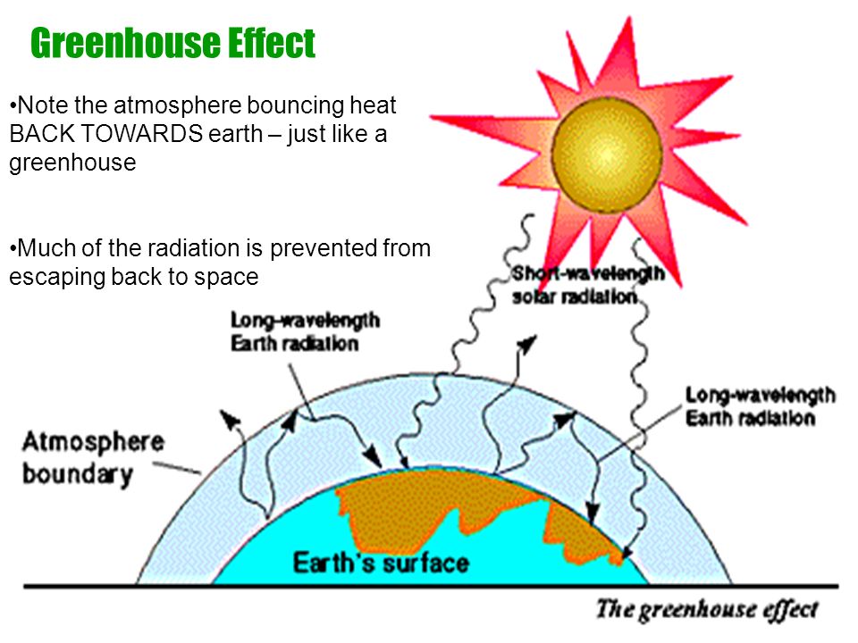 Greenhouse Effect Note the atmosphere bouncing heat BACK TOWARDS earth – just like a greenhouse.