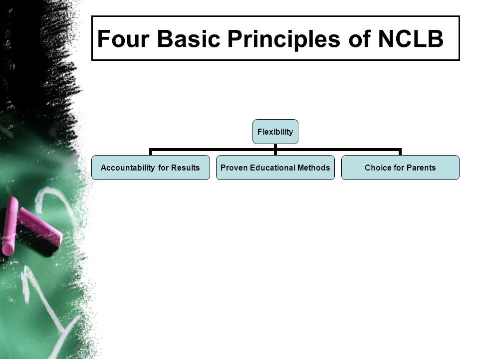 Four Basic Principles of NCLB
