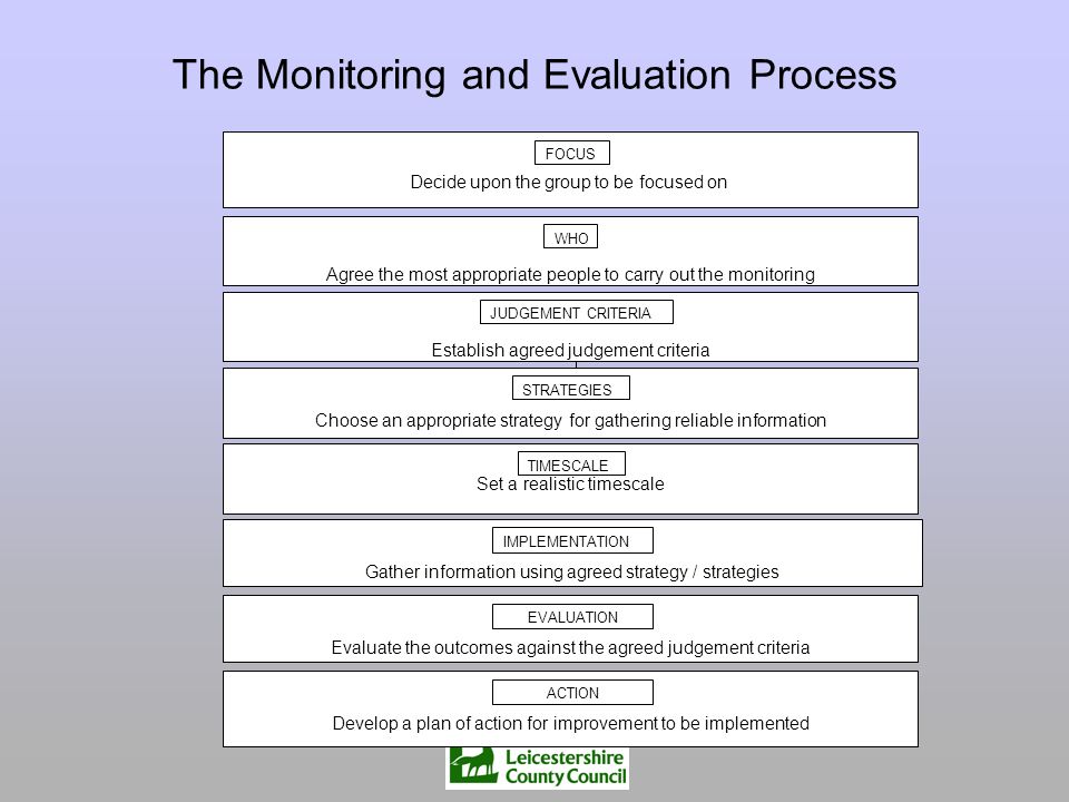 The Monitoring and Evaluation Process